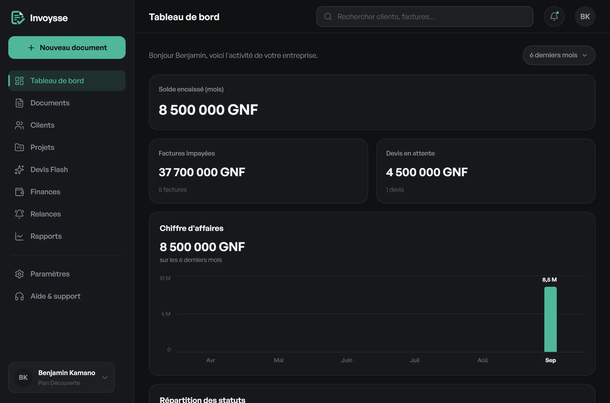 Tableau de bord Invoysse : solde encaissé du mois, factures impayées, devis en attente et courbe du chiffre d’affaires.